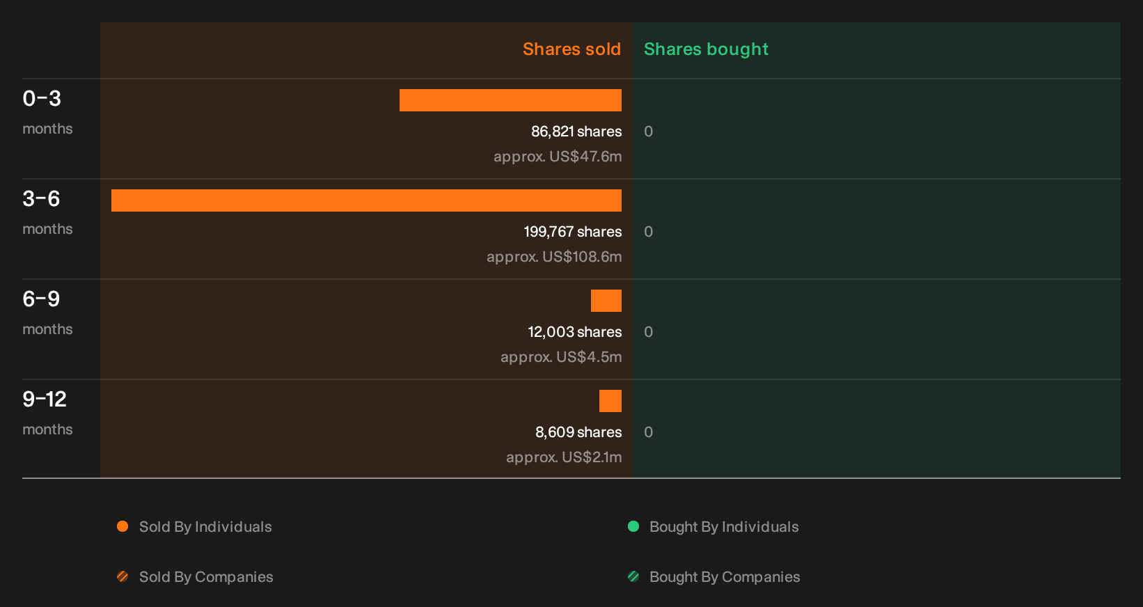 NasdaqGS:AMAT Insider Trading Volume as at Sep 2026