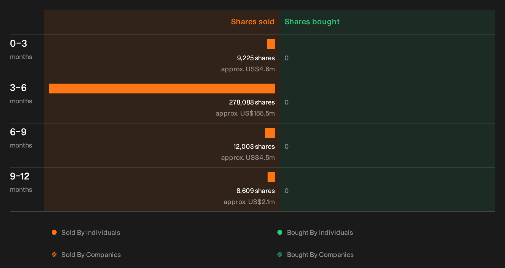 NasdaqGS:AMAT Insider Trading Volume as at Oct 2026