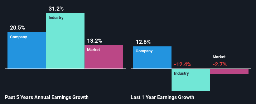 past-earnings-growth