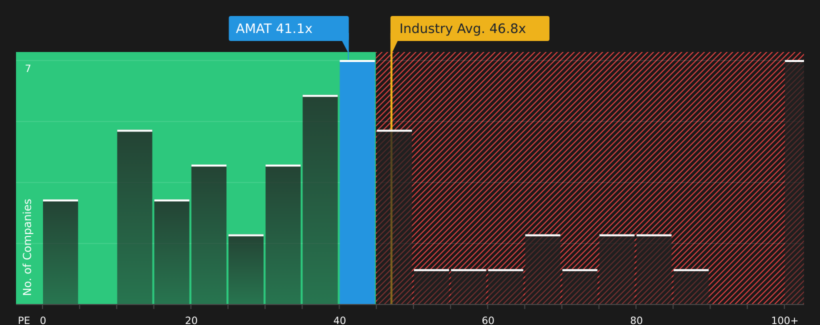 NasdaqGS:AMAT P/E Ratio as at Aug 2026