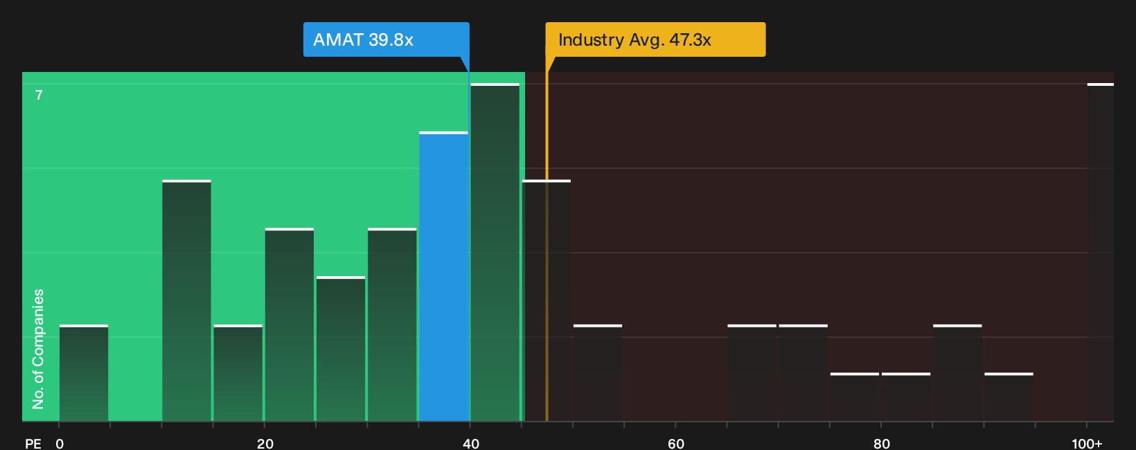 NasdaqGS:AMAT P/E Ratio as at Sep 2026