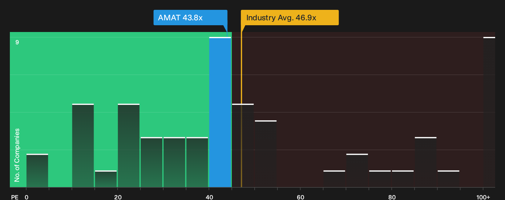 NasdaqGS:AMAT P/E Ratio as at Sep 2026