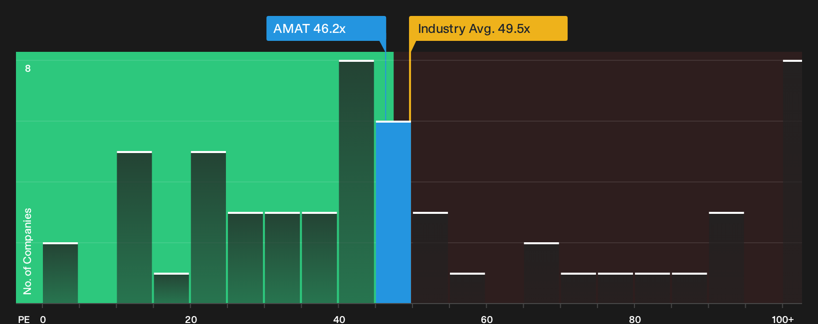 NasdaqGS:AMAT P/E Ratio as at Oct 2026