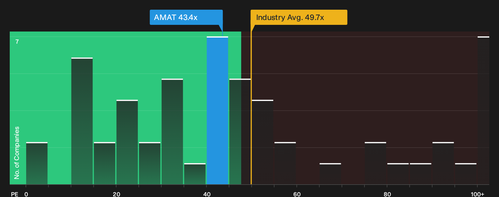 NasdaqGS:AMAT P/E Ratio as at Oct 2026