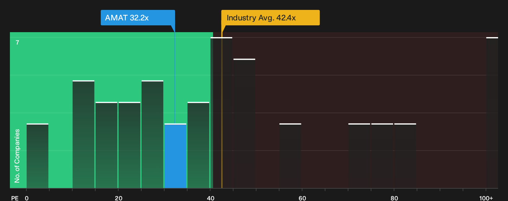NasdaqGS:AMAT P/E Ratio as at Oct 2026
