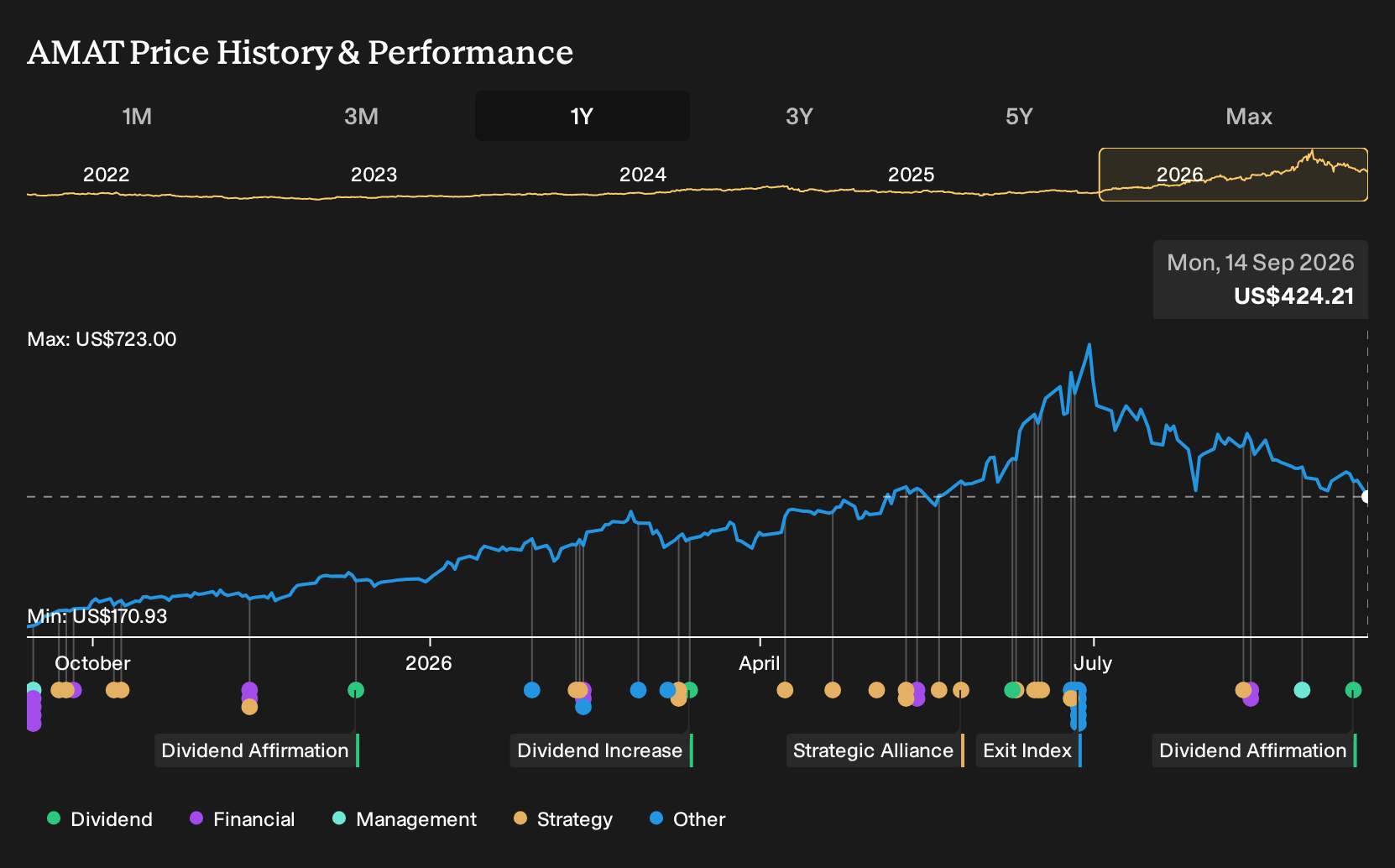 NasdaqGS:AMAT 1-Year Stock Price Chart
