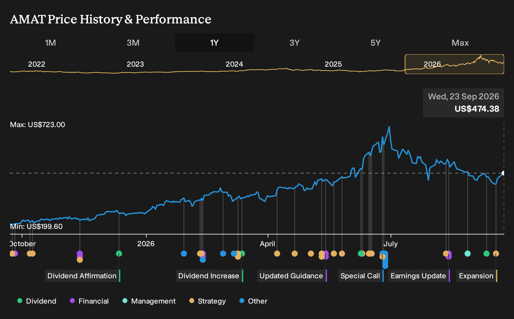 NasdaqGS:AMAT 1-Year Stock Price Chart