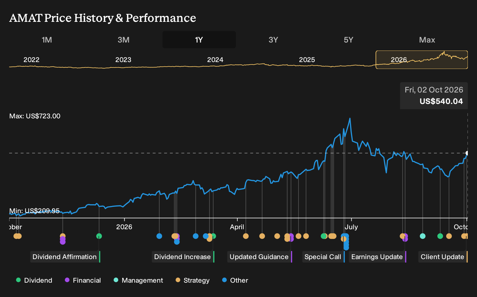 NasdaqGS:AMAT 1-Year Stock Price Chart