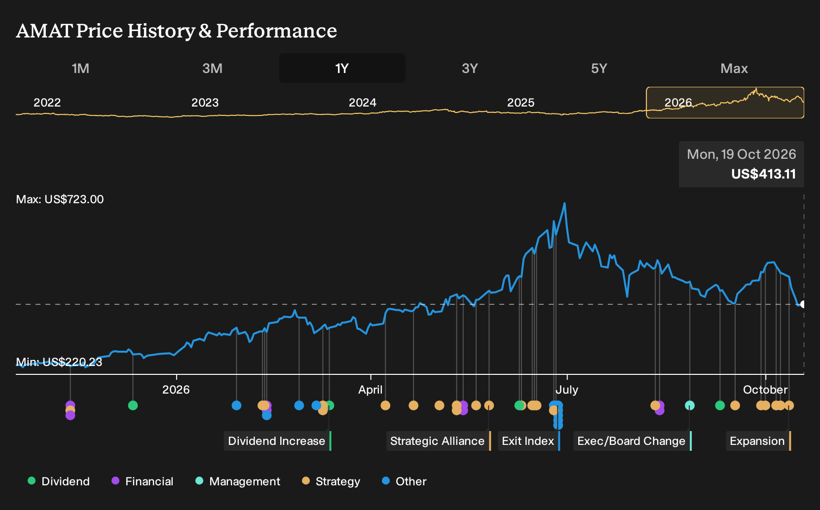 NasdaqGS:AMAT 1-Year Stock Price Chart