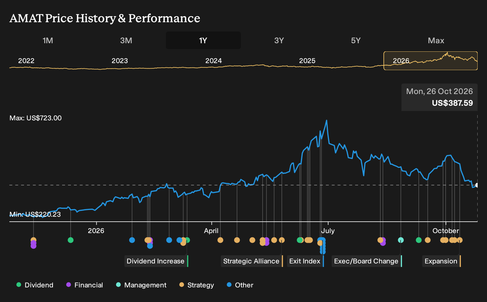NasdaqGS:AMAT 1-Year Stock Price Chart