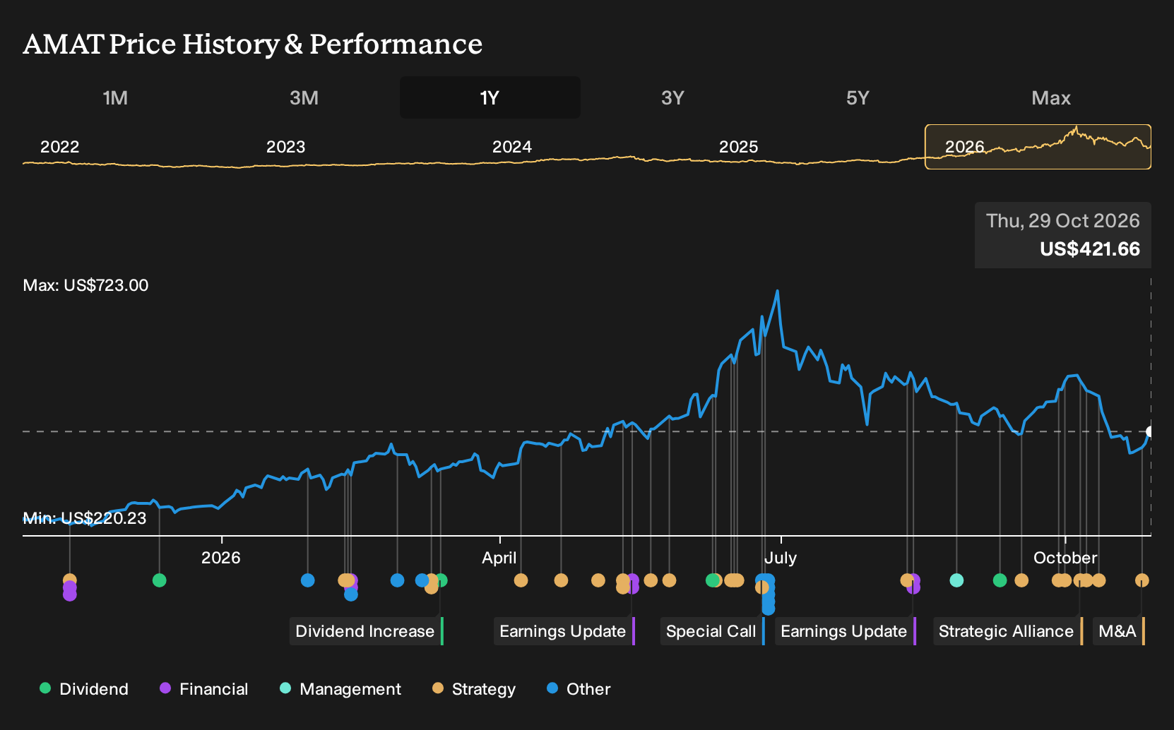 NasdaqGS:AMAT 1-Year Stock Price Chart