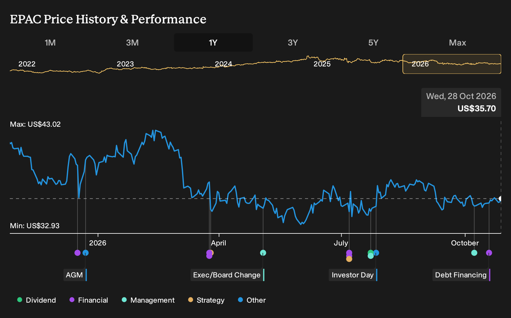 NYSE:EPAC 1-Year Stock Price Chart