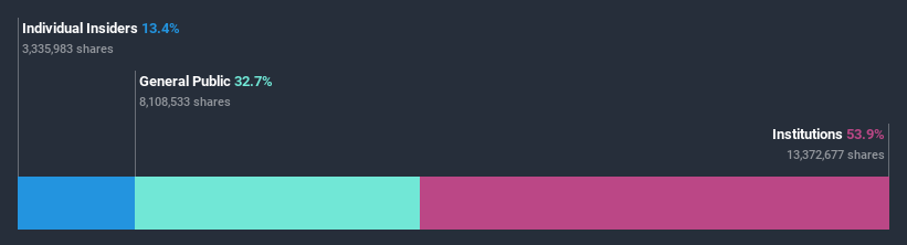 ownership-breakdown