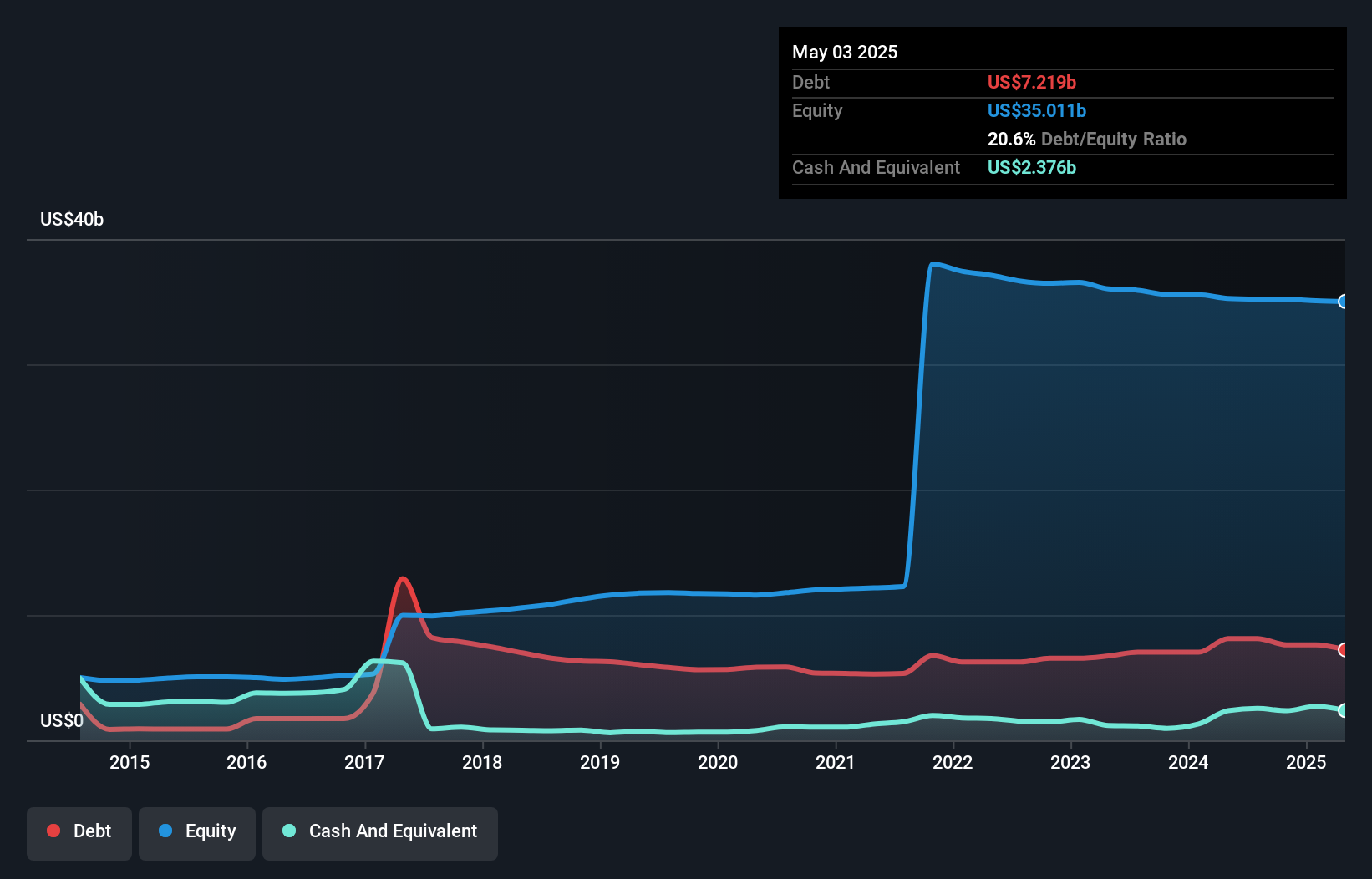 debt-equity-history-analysis
