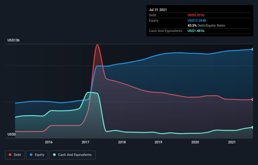 debt-equity-history-analysis