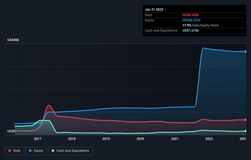 debt-equity-history-analysis