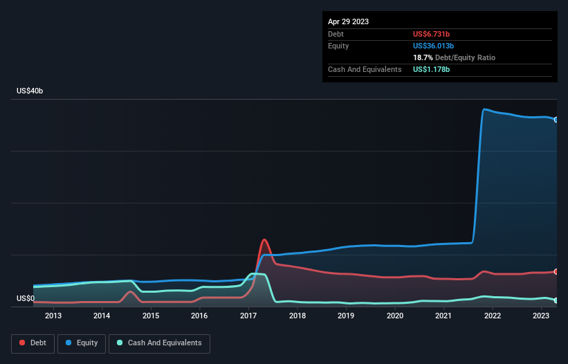 debt-equity-history-analysis