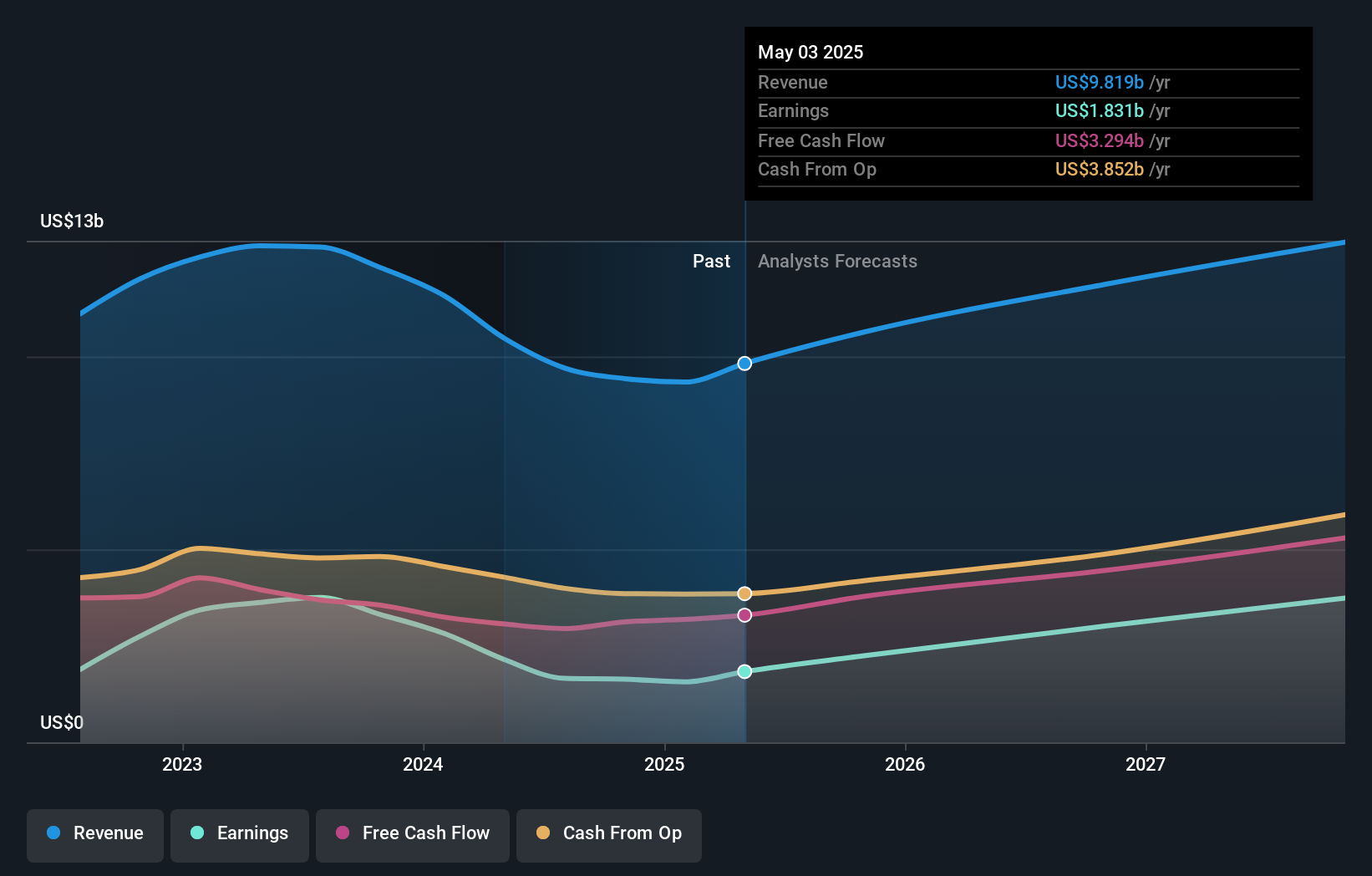 earnings-and-revenue-growth