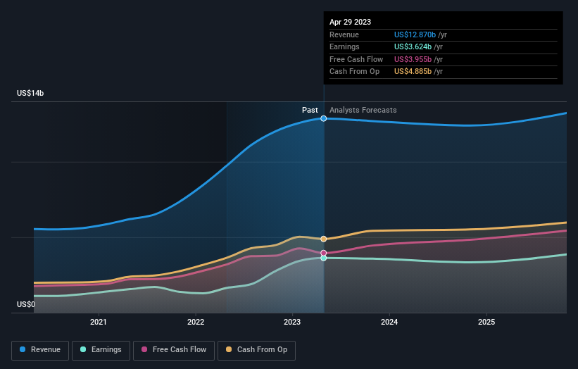 earnings-and-revenue-growth