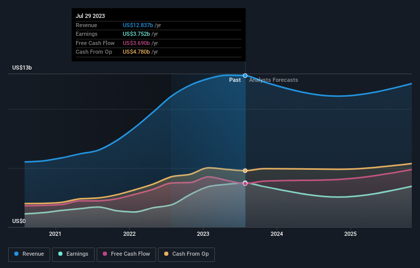 earnings-and-revenue-growth