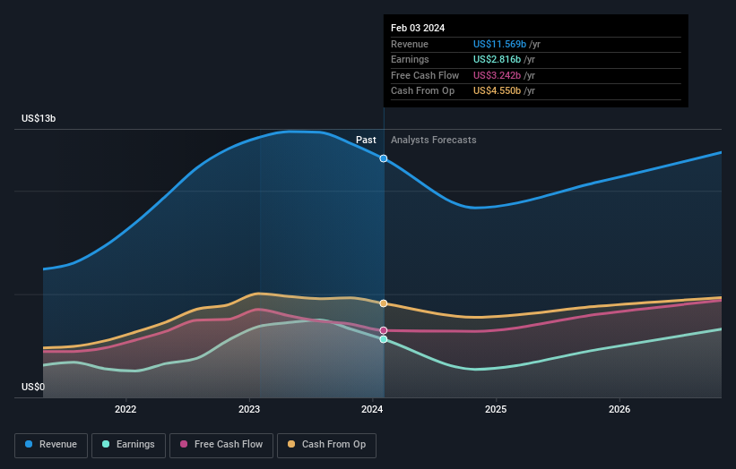 earnings-and-revenue-growth