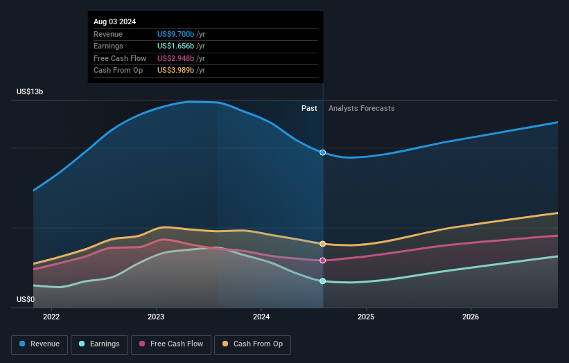 earnings-and-revenue-growth