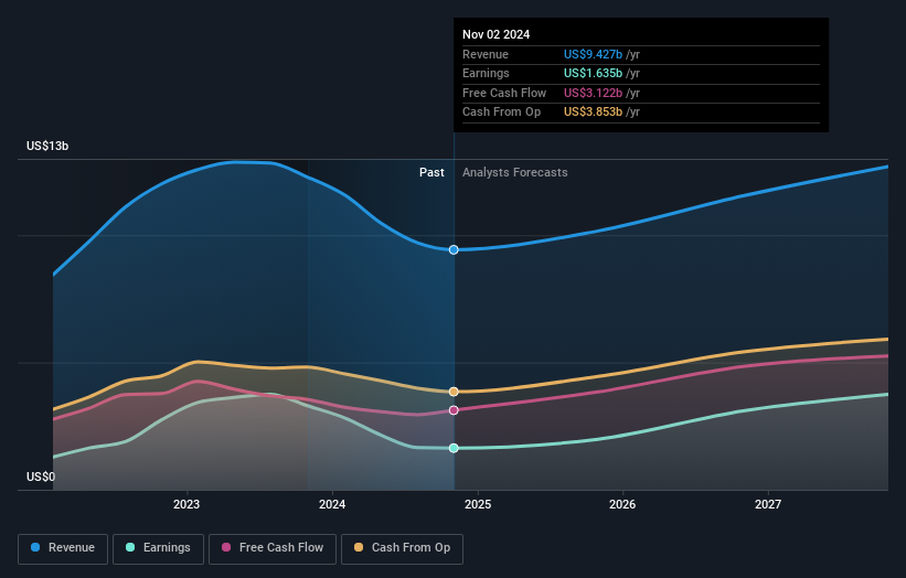 earnings-and-revenue-growth