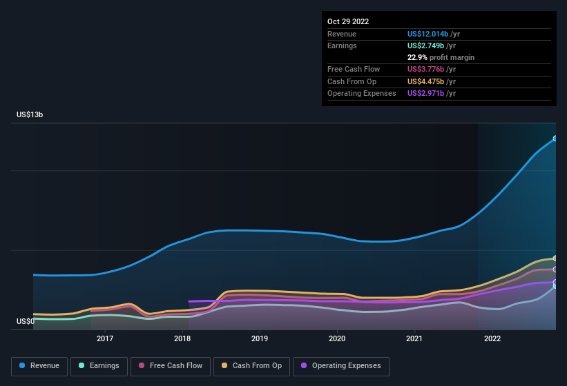 earnings-and-revenue-history