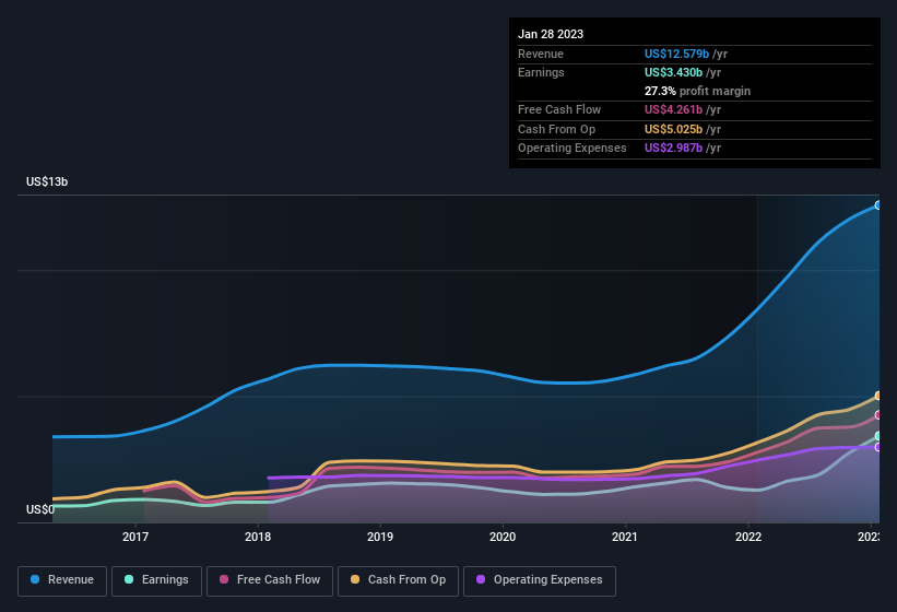 earnings-and-revenue-history