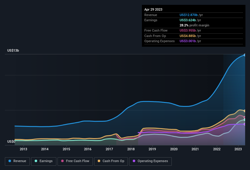 earnings-and-revenue-history