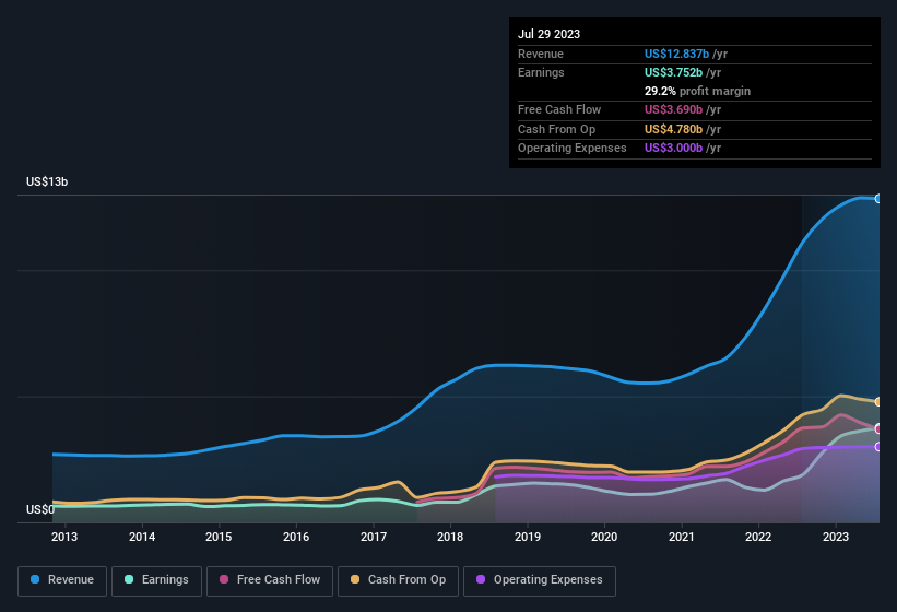 earnings-and-revenue-history