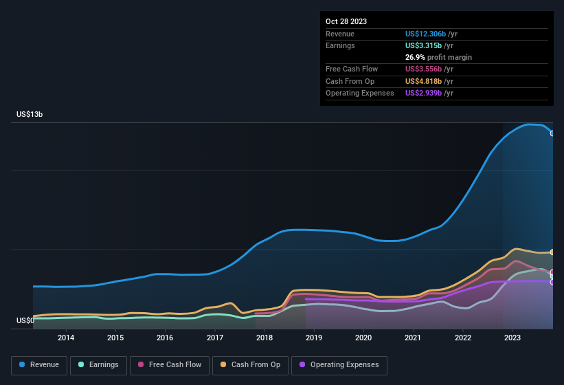 earnings-and-revenue-history