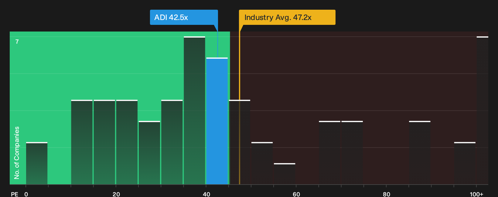 NasdaqGS:ADI P/E Ratio as at Sep 2026