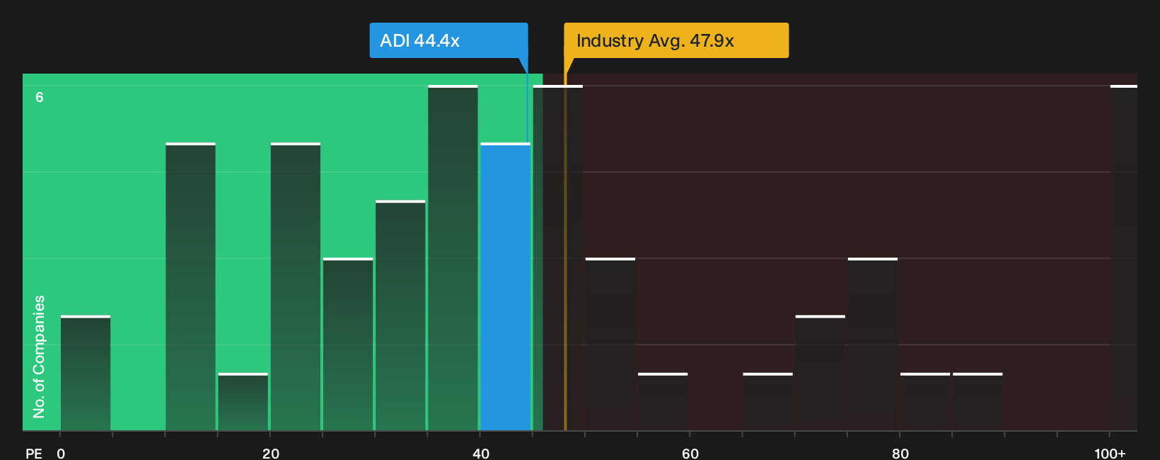 NasdaqGS:ADI P/E Ratio as at Sep 2026