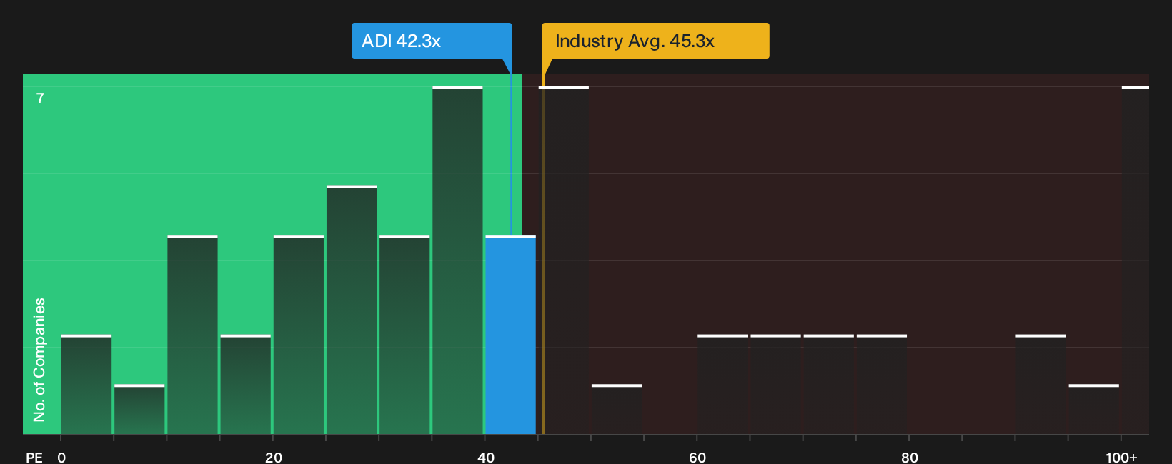 NasdaqGS:ADI P/E Ratio as at Sep 2026