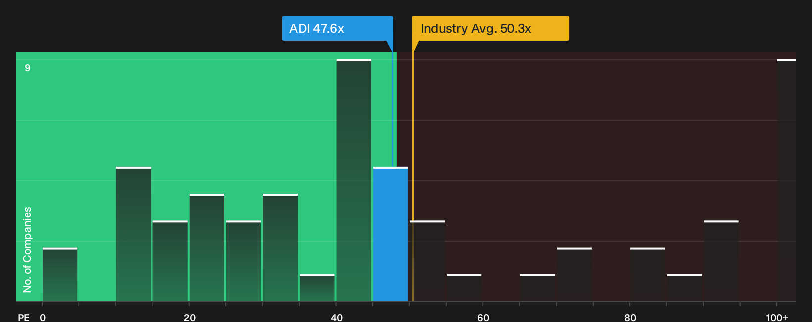 NasdaqGS:ADI P/E Ratio as at Oct 2026