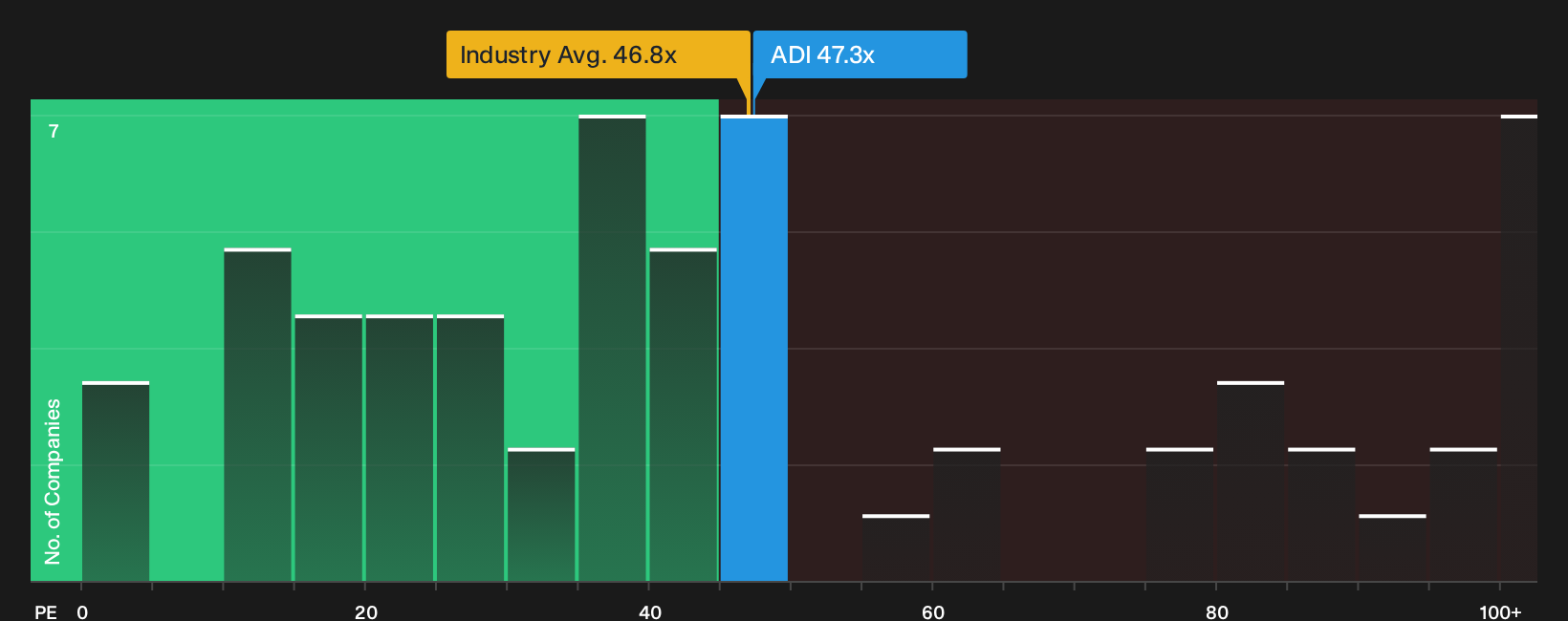 NasdaqGS:ADI P/E Ratio as at Oct 2026