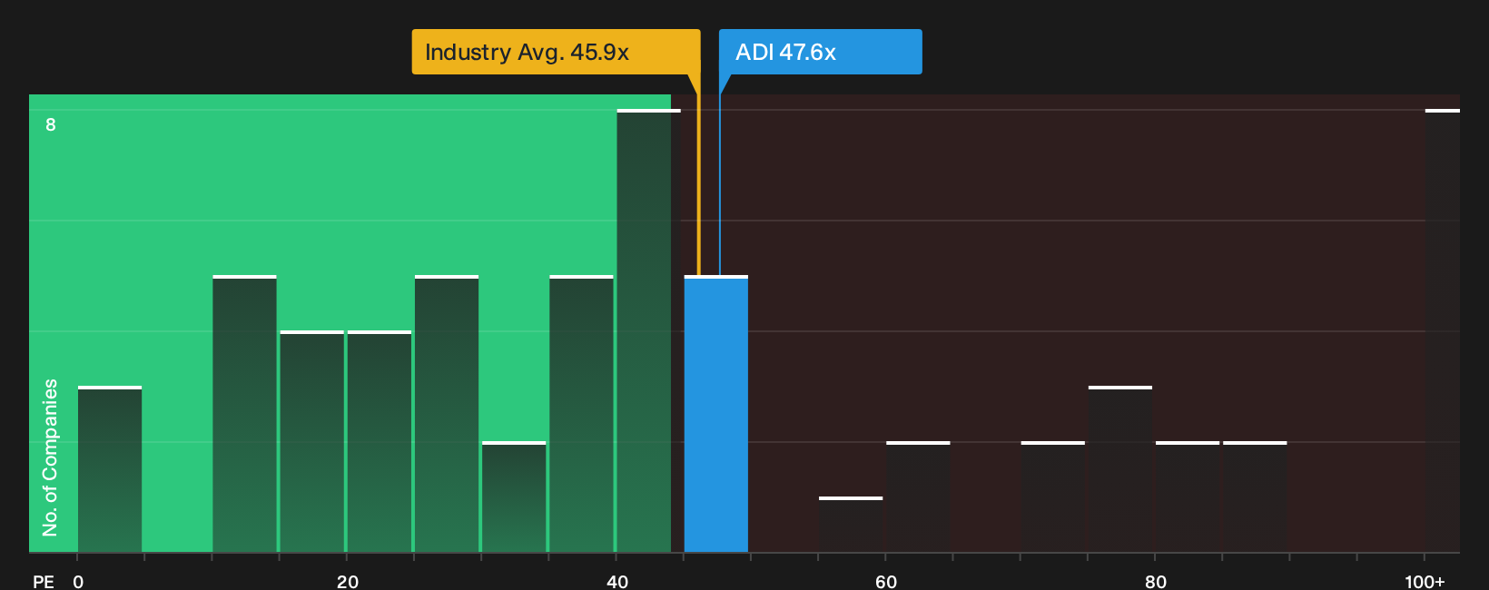 NasdaqGS:ADI P/E Ratio as at Oct 2026