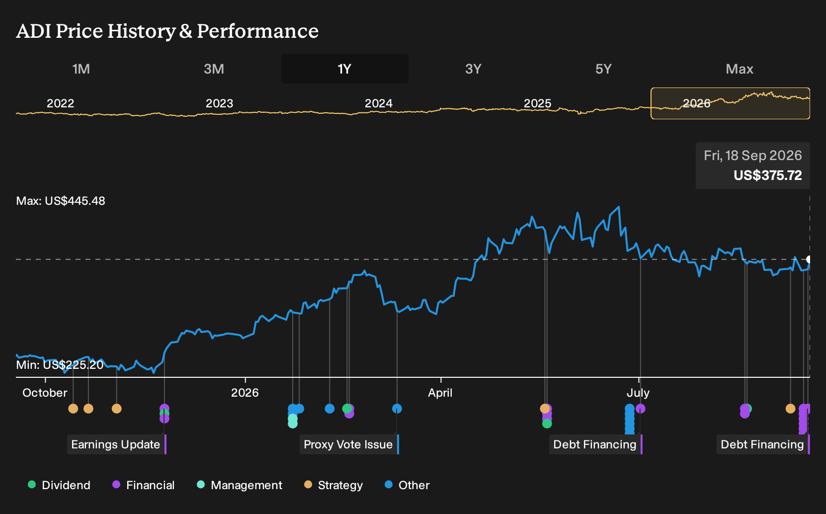 NasdaqGS:ADI 1-Year Stock Price Chart