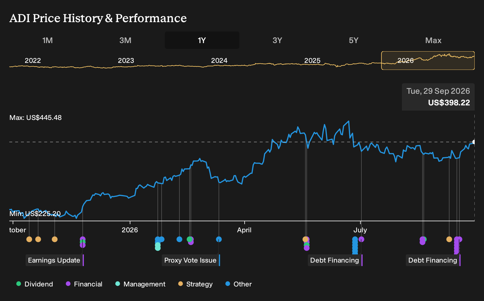 NasdaqGS:ADI 1-Year Stock Price Chart