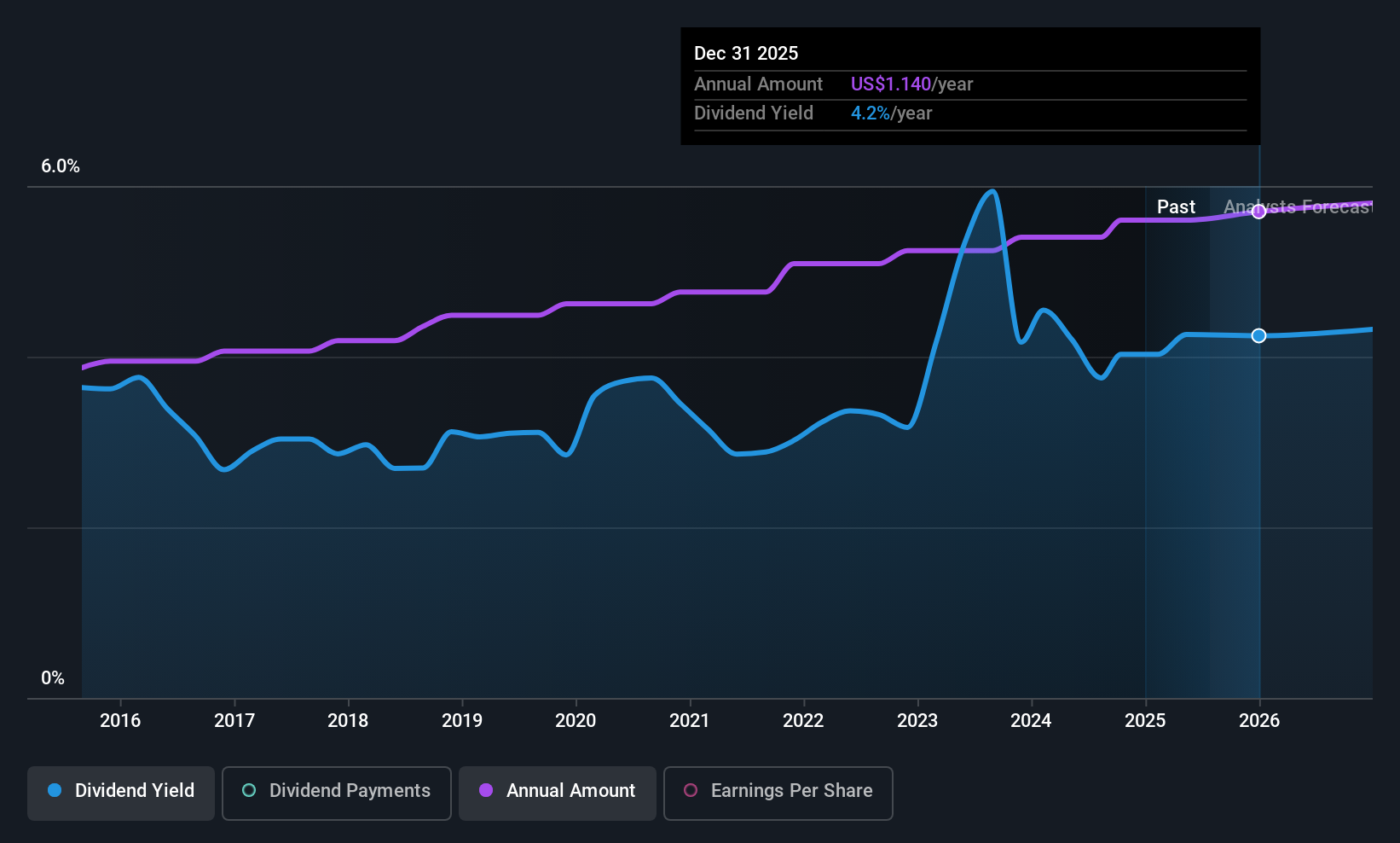 historic-dividend