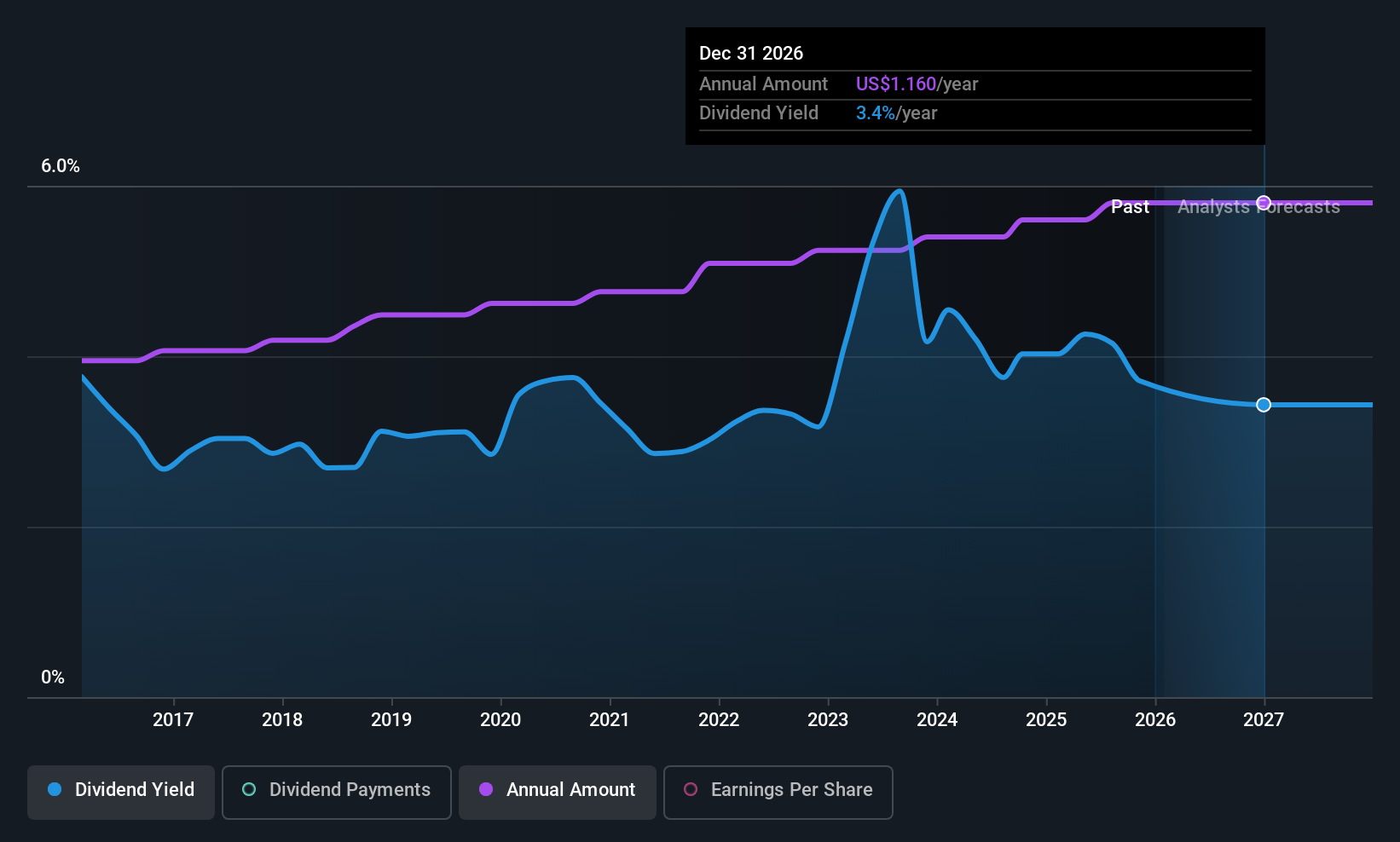 historic-dividend