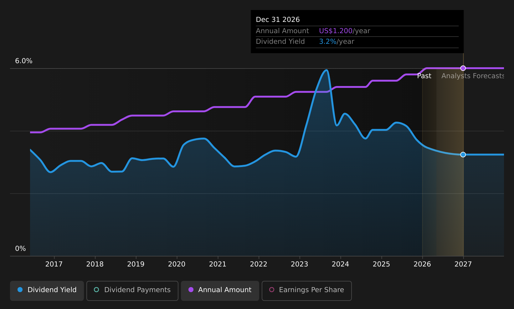 historic-dividend