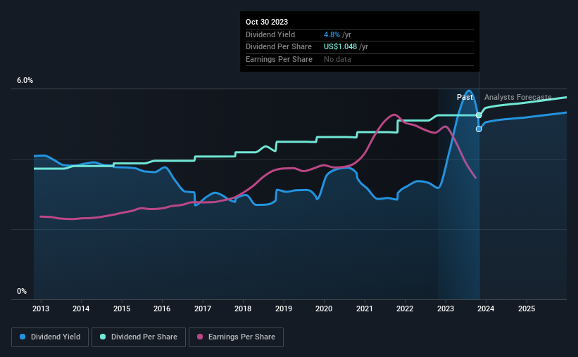 historic-dividend