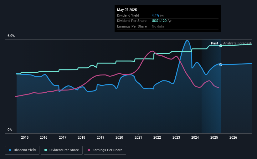 historic-dividend