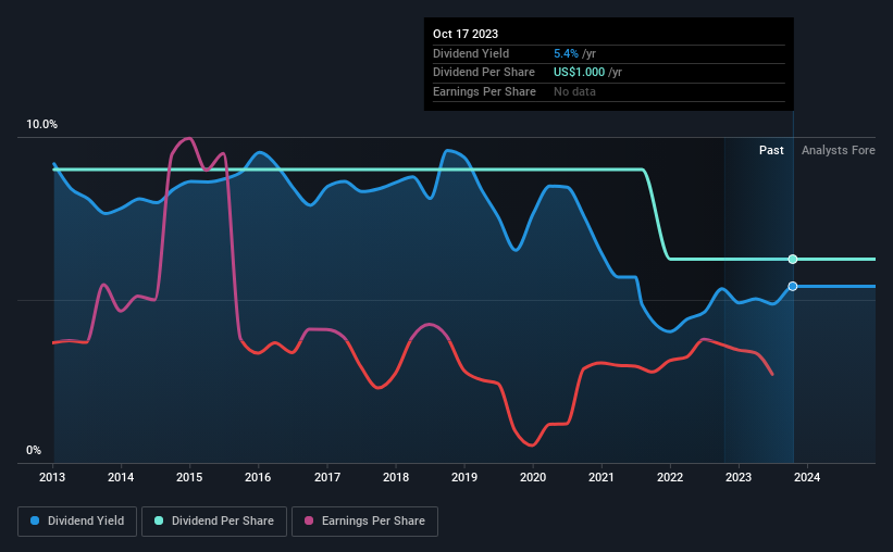 historic-dividend