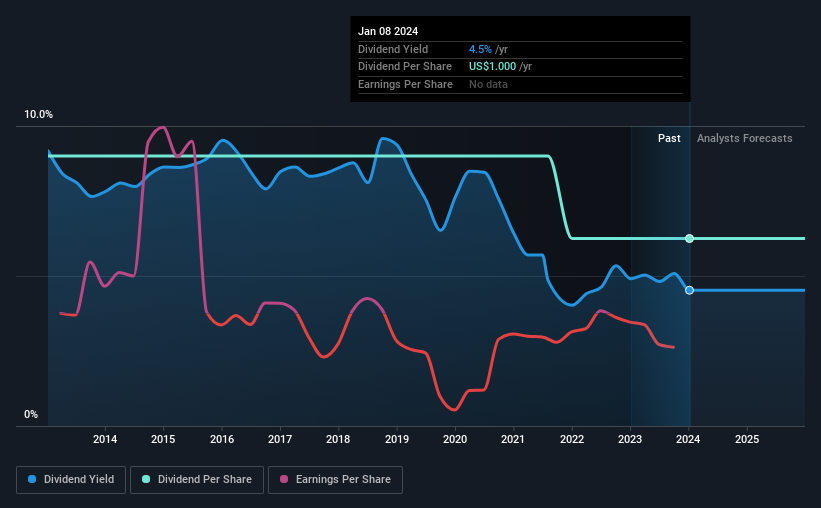 historic-dividend