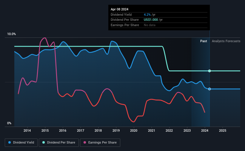 historic-dividend