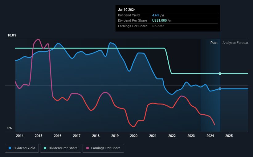 historic-dividend