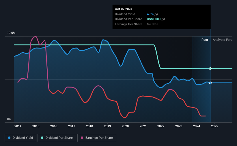 historic-dividend